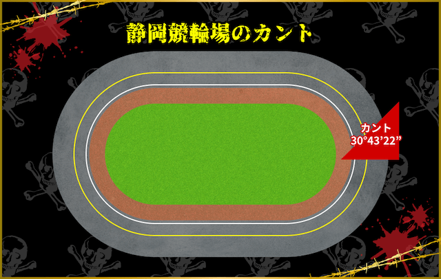 静岡競輪　カント