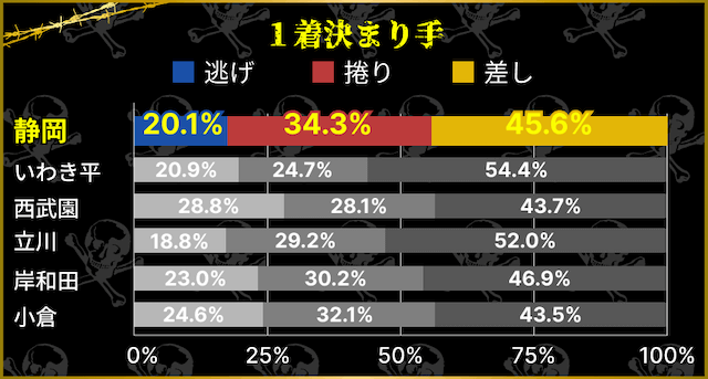 静岡競輪　1着決まり手割合
