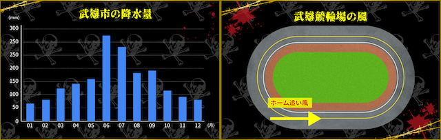武雄競輪場 天候の特徴