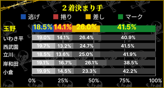 玉野競輪 2着決まり手