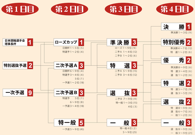 寛仁親王牌2025　勝ち上がり方式