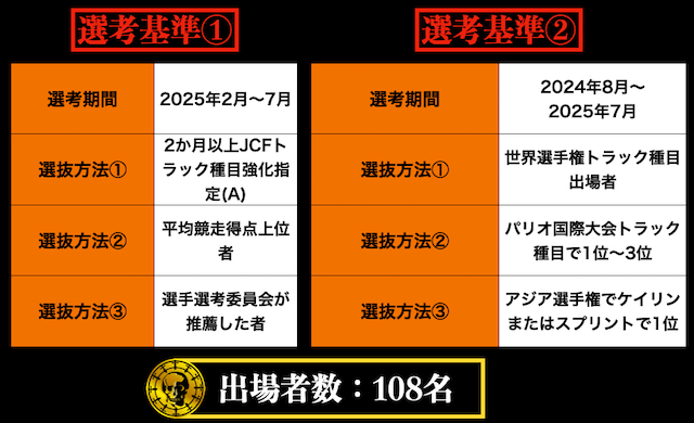 寛仁親王牌2025　選抜条件