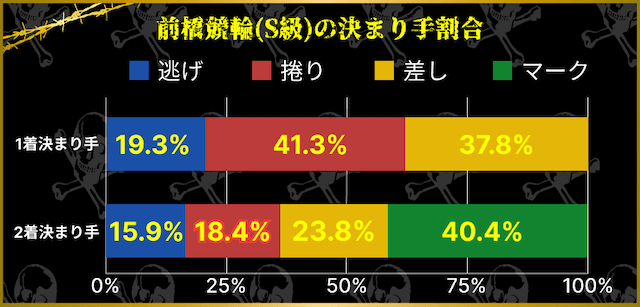 前橋競輪S級　決まり手割合