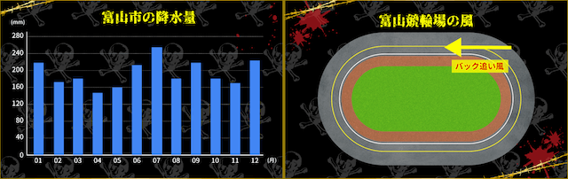 富山競輪場 天候