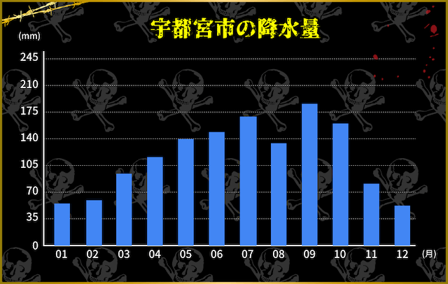 宇都宮競輪　降水量