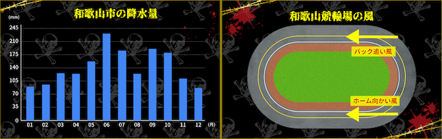 和歌山競輪 天候
