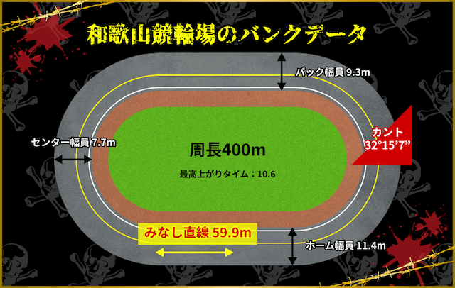 和歌山競輪 バンクデータ
