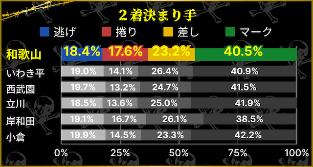和歌山競輪 2着決まり手割合