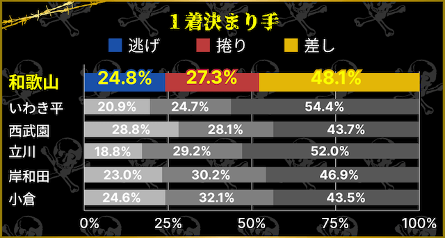 和歌山競輪 1着決まり手
