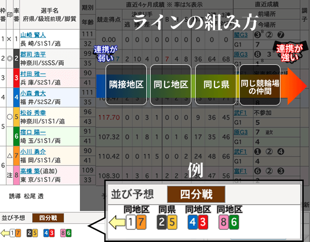 競輪 ラインの組み方