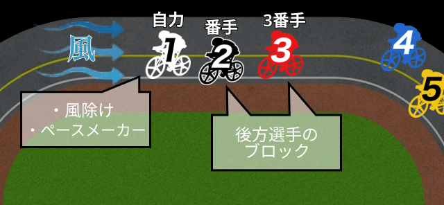 競輪 ライン内の役割