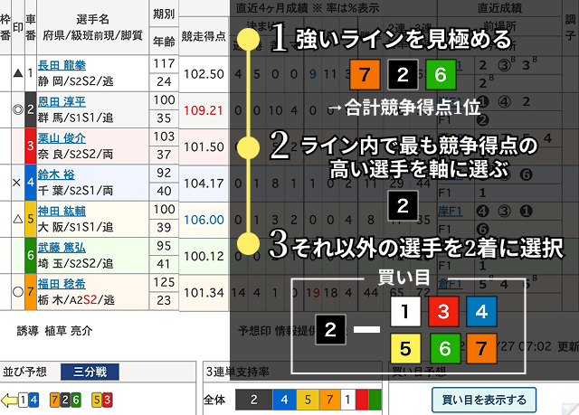 競輪初心者買い方「軸1車流しの2車単」