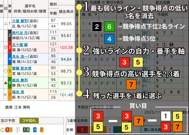 競輪初心者買い方「消去法の3連単」