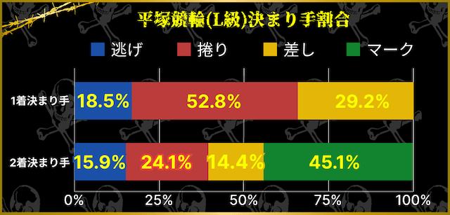 平塚競輪L級 決まり手割合