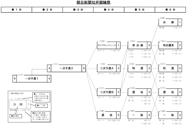 朝日新聞社杯競輪祭2025 勝ち上がり方式