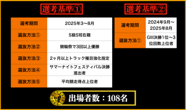 朝日新聞社杯競輪祭2025 選抜条件