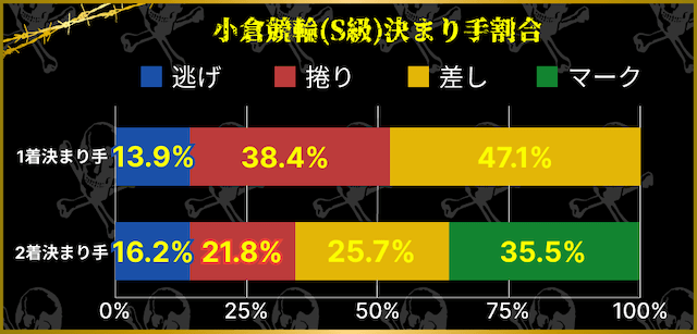 小倉競輪 S級 決まり手割合
