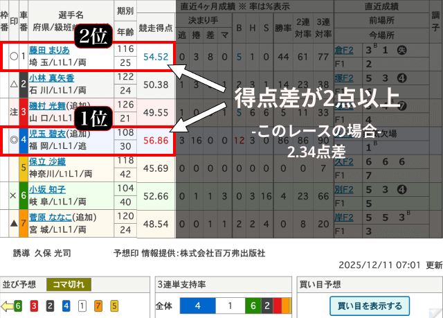 ガールズ競輪 上位の競争得点差が2点以上