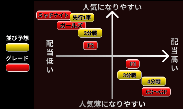 競輪 レース別配当・人気になりやすさ