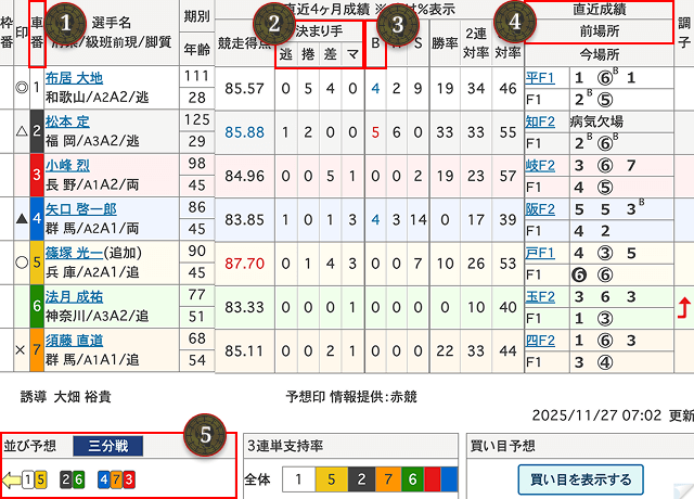 回収率を上げるために出走表で見るべきポイント