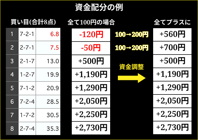 競輪 資金配分の例
