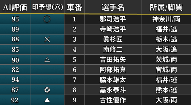 競輪グランプリ2025　AI出走表穴狙い用