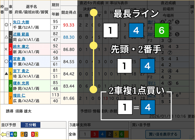 競輪　的中率が上がる買い方1