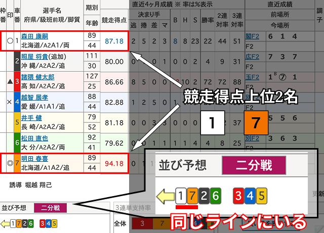 競輪　2分戦かつ競走得点上位2名が同じラインにいるレース