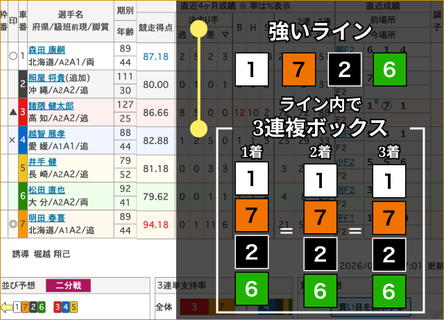 競輪　的中率が上がる買い方2