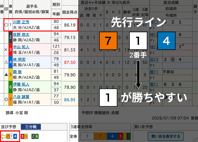 競輪　勝ちやすい選手の見極め方