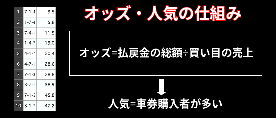 競輪　オッズの仕組み