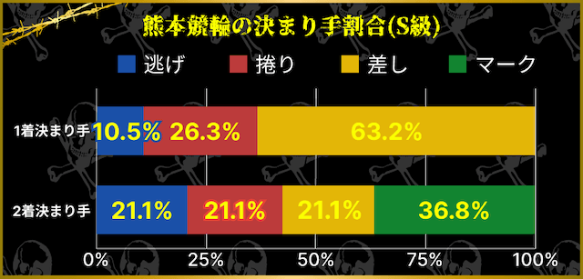 熊本競輪場 決まり手割合 S級戦
