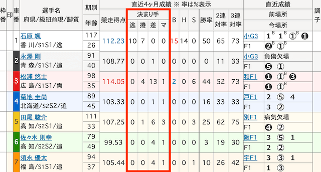 競輪決まり手　出走表表記