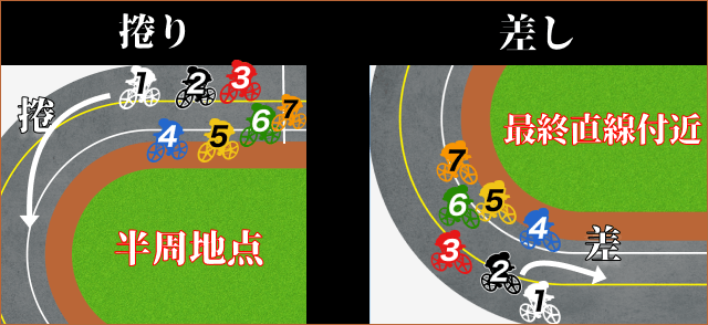 競輪　捲りと差しの違い