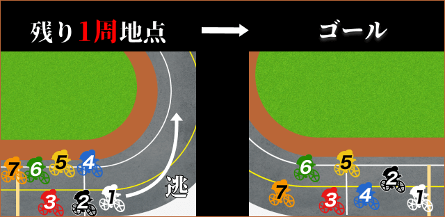 競輪決まり手　逃げ