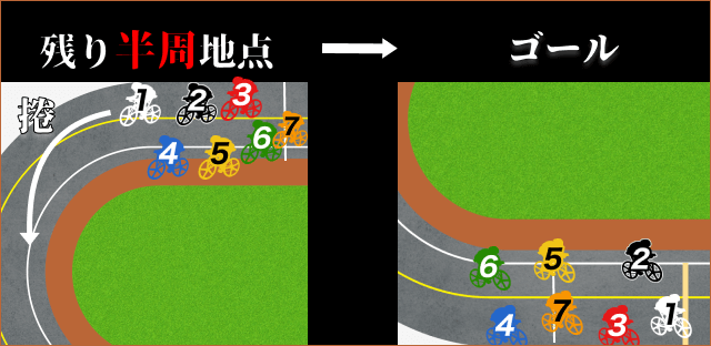 競輪決まり手　捲り