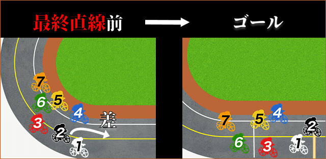 競輪決まり手　差し