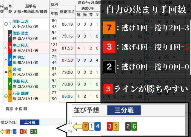 競輪　自力選手比較