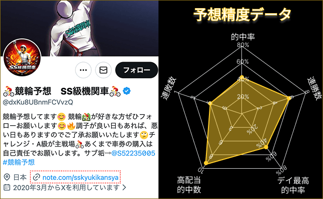 ツイッターの当たる競輪予想屋ランキングTOP10！人気度や的中率を徹底