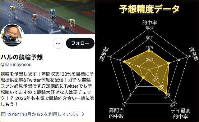 ハルの競輪予想　プロフィール