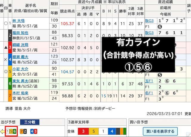 競輪　有力ライン