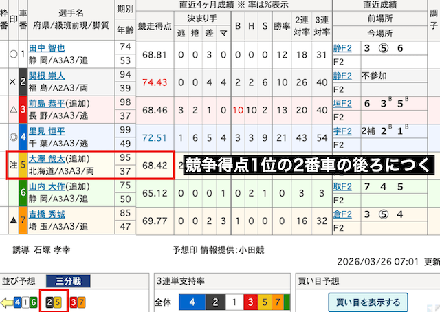 競輪　穴狙いの選手選び