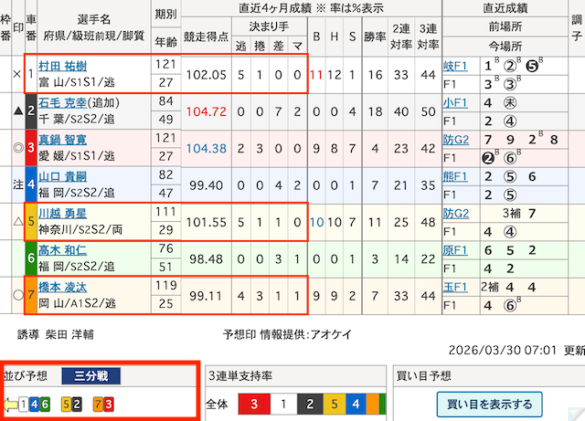 競輪　穴狙い　先行型レース