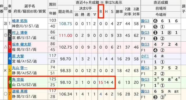 競輪　B回数が多い選手