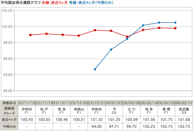 平均競争得点推移グラフ