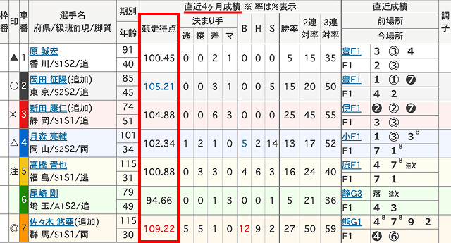 競輪　競走得点　出走表