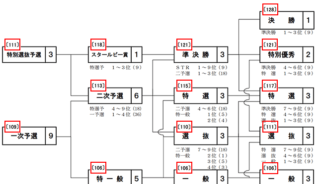 競輪　競走得点　レース種類別
