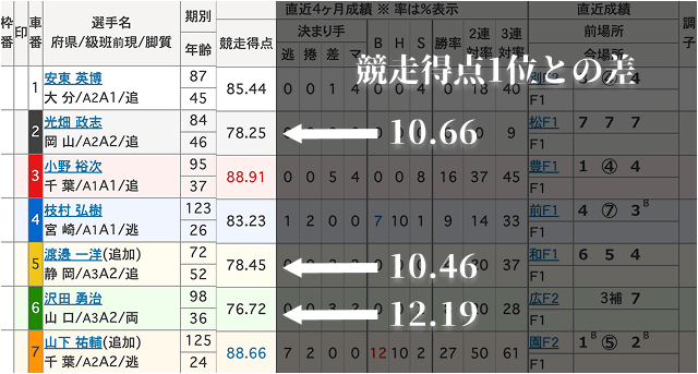 競輪　出走表　10点以上差がある際