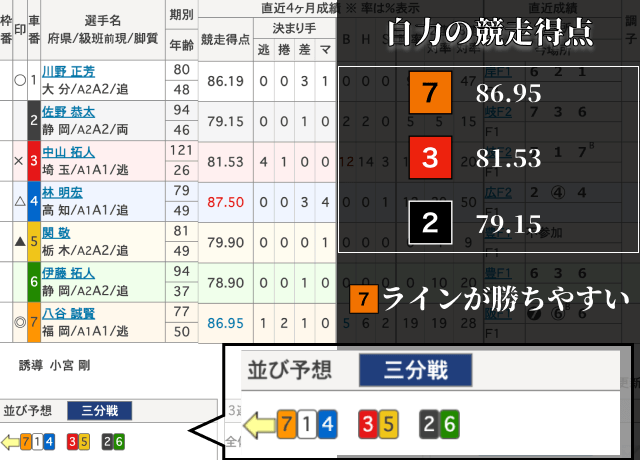 競輪　自力選手の競走得点比較