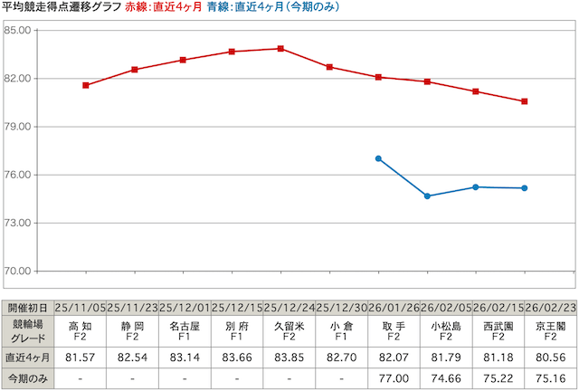 競争得点推移グラフ
